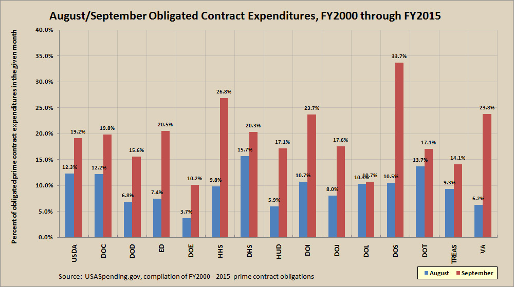 FY2000 to FY2015 prime contract awards by agency in august and september